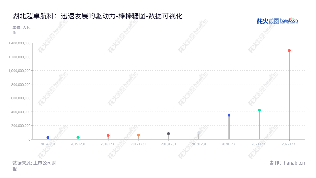超卓航科(688237)是湖北襄阳市一家主营定制化增材制造和机载设备维修业务的股份有限公司,拥有优秀的董事长李光平和总经理李羿含,一路稳定发展,归属于母公司股东权益合计持续增长。,"688237","超卓航科","Chaozhuo Aviation Technology","李光平","李羿含","数据可视化","上市公司财报","数据分析","棒棒糖图","花火数图","图表"