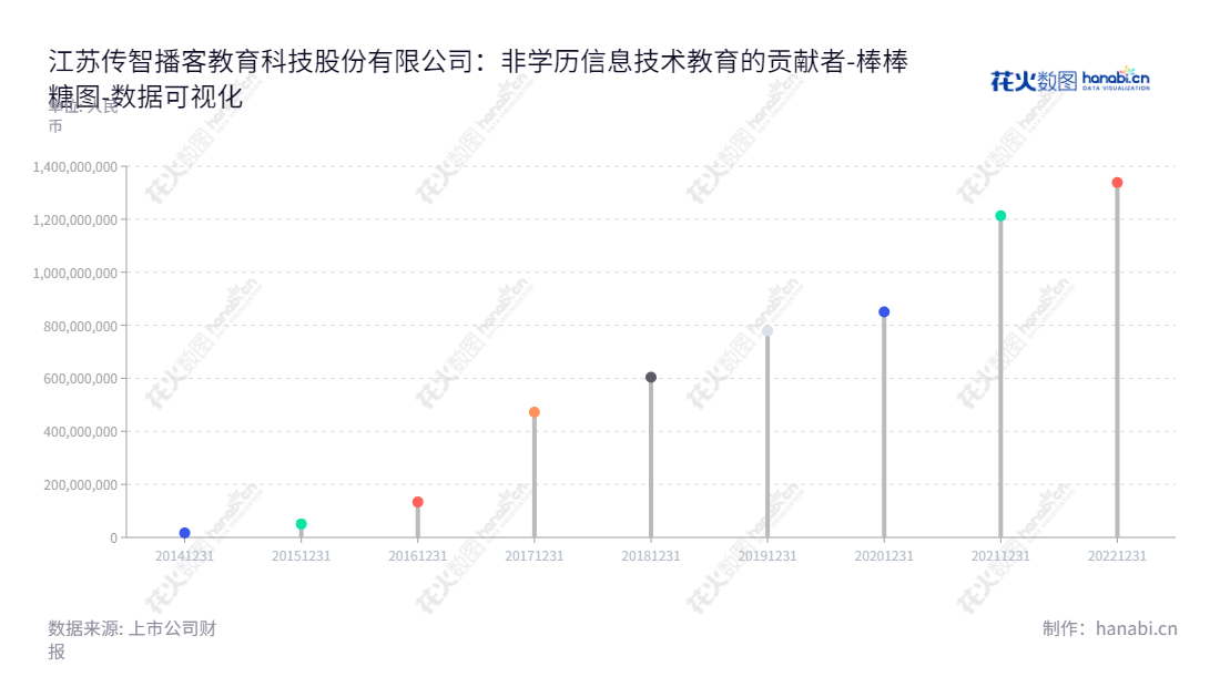 江苏传智教育(003032)是一家非学历、应用型计算机信息技术教育培训服务提供商,致力于为客户提供高质量的IT培训。,"003032","传智教育","Chuanzhiboke Education","黎活明","黎活明","国证2000","国证A指","中小创新","数据可视化","上市公司财报","数据分析","棒棒糖图","花火数图","图表"