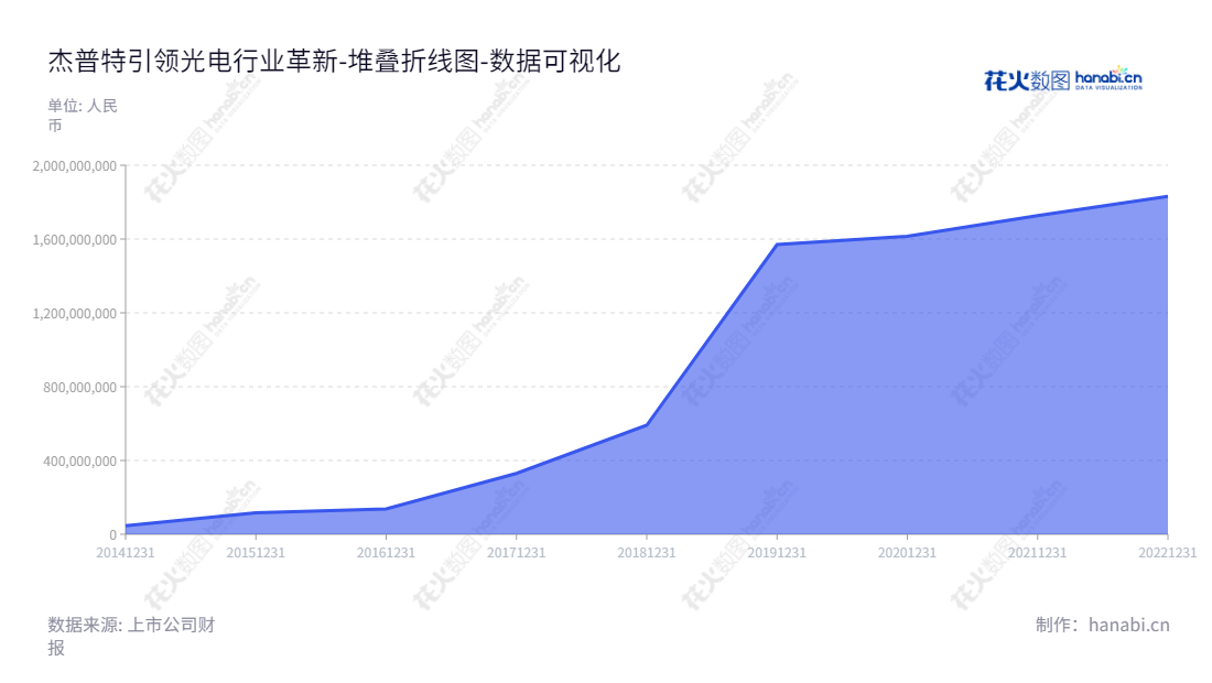 深圳市杰普特光电股份有限公司(JPT Opto-Electronics)是一家拥有传统经验的激光器件和精密检测及微加工智能装备制造商,专注于集成电路和半导体光电相关器件的可靠性及高品质的产品。,"688025","杰普特","JPT","黄治家","刘健","国证A指","数据可视化","上市公司财报","数据分析","堆叠折线图","花火数图","图表"