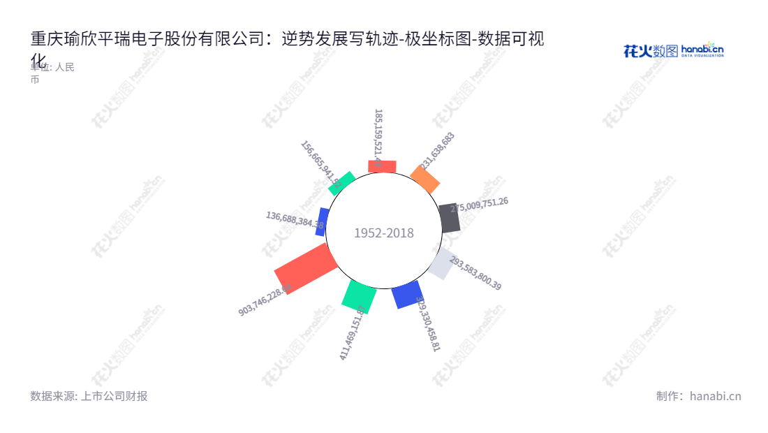 重庆瑜欣平瑞电子股份有限公司，是一家主要从事通用汽油机及终端产品核心电子控制部件的研发、生产及销售的公司，位于重庆市。,"301107","瑜欣电子","Yuxin Electronic","胡云平","李韵","国证Ａ指","数据可视化","上市公司财报","数据分析","极坐标图","花火数图","图表"
