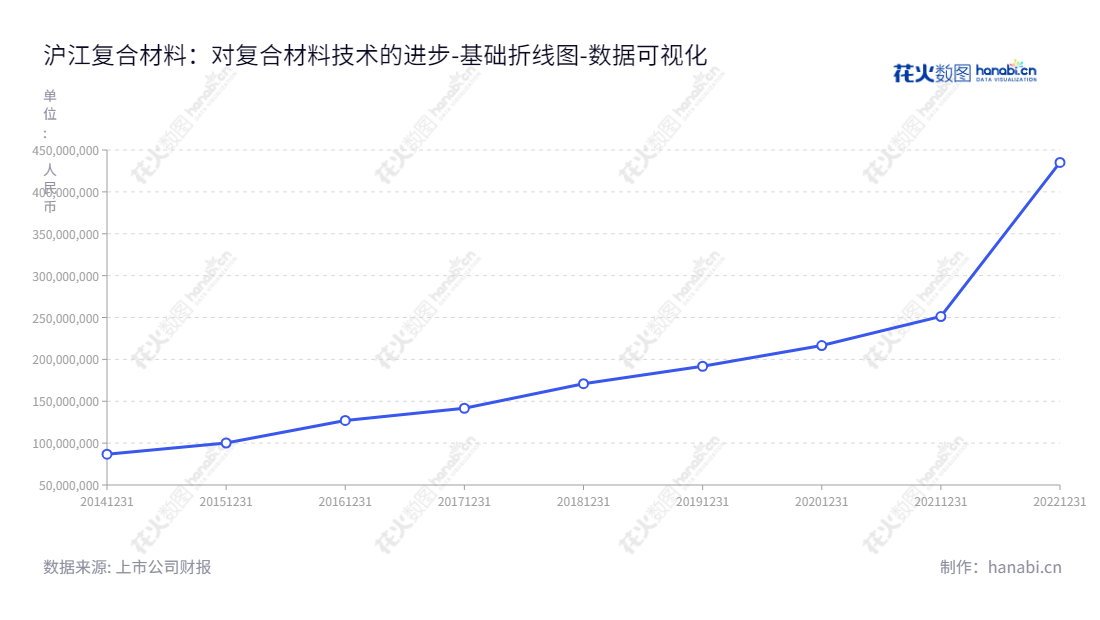 南京沪江复合材料股份有限公司（Nanjing Hujiang Composite Materials Co., Ltd.）旨在研发、生产和销售高阻隔工业软包装，位于江苏南京，章育骏兼任董事长和总经理章澄。,"870204","沪江材料","Hujiang Materials","章育骏","章澄","国证Ａ指","数据可视化","上市公司财报","数据分析","基础折线图","花火数图","图表"