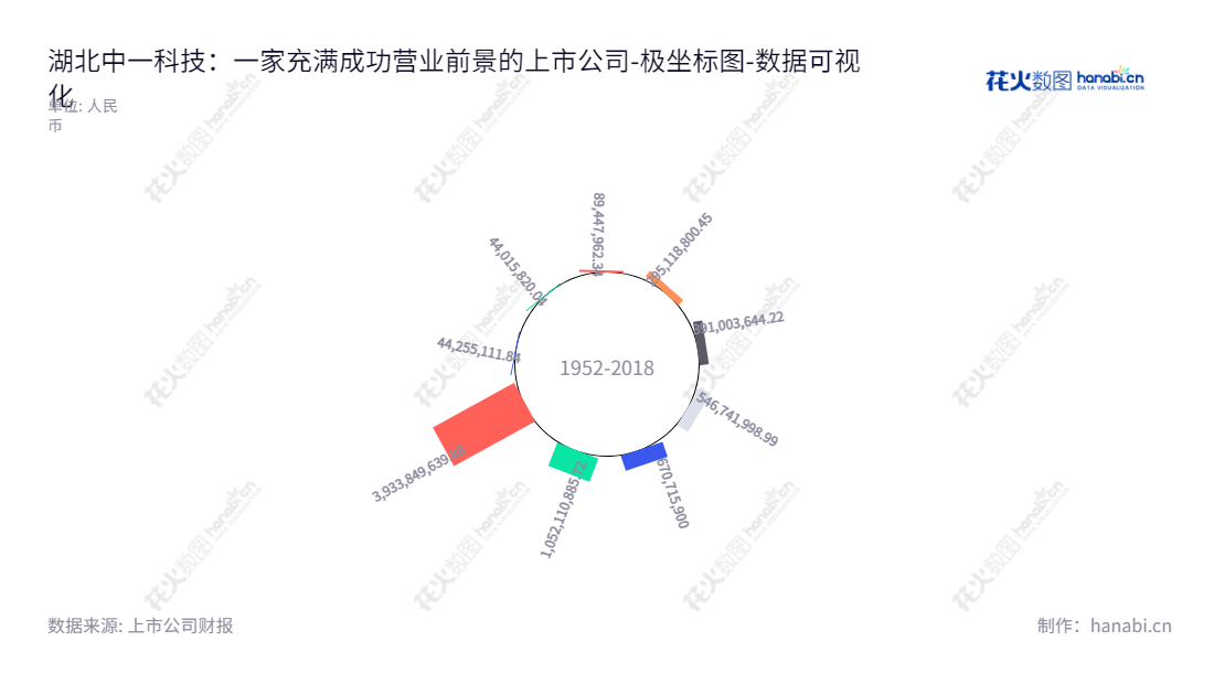 湖北中一科技（301150）是一家专业从事各类单、双面光高性能电解铜箔系列产品研发、生产与销售的公司。网址为www.c1cf.com。,"301150","中一科技","Zhongyi Technology","汪晓霞","汪晓霞","国证2000","国证Ａ指","数据可视化","上市公司财报","数据分析","极坐标图","花火数图","图表"