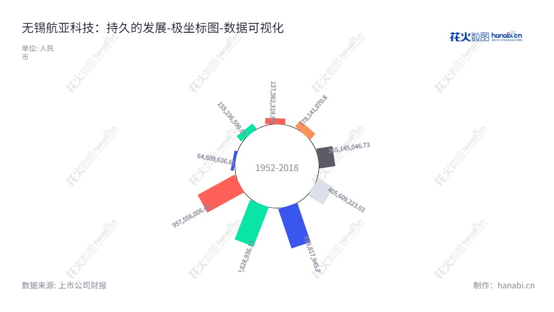 无锡航亚科技是一家航空发动机关键零部件及医疗骨科植入锻件研发、生产及锻件销售于一体的科技企业。,"688510","航亚科技","Hyatech","严奇","朱宏大","国证Ａ指","数据可视化","上市公司财报","数据分析","极坐标图","花火数图","图表"