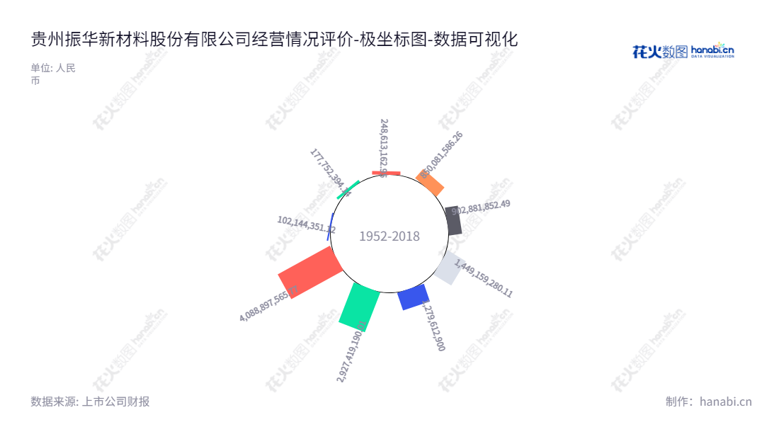 贵州振华新材料股份有限公司（688707）是一家主营锂离子电池正极材料研发、生产及销售的公司，位于贵州贵阳市，董事长侯乔坤，总经理向黔新。我们一直坚持开发，生产优质产品，以满足客户需求并获得最大收益。,"688707","振华新材","Zhenhua E-chem","侯乔坤","向黔新","国证Ａ指","巨潮小盘","上证380","中证央企","数据可视化","上市公司财报","数据分析","极坐标图","花火数图","图表"