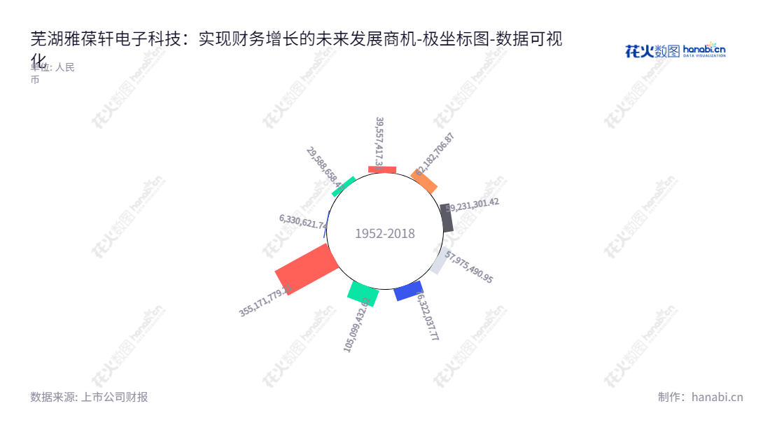 芜湖雅葆轩电子科技股份有限公司（Wuhu Yabosion Electronic Technology Co., Ltd.），位于安徽安徽芜湖，是一家电子产品研发、生产和销售企业，董事长胡啸宇，总经理胡啸天。雅葆轩自2014年至2022年，其归属于母公司股东权益合计数���呈增加趋势，网址为www.yabosion.com。,"870357","雅葆轩","Yabosion","胡啸宇","胡啸天","数据可视化","上市公司财报","数据分析","极坐标图","花火数图","图表"