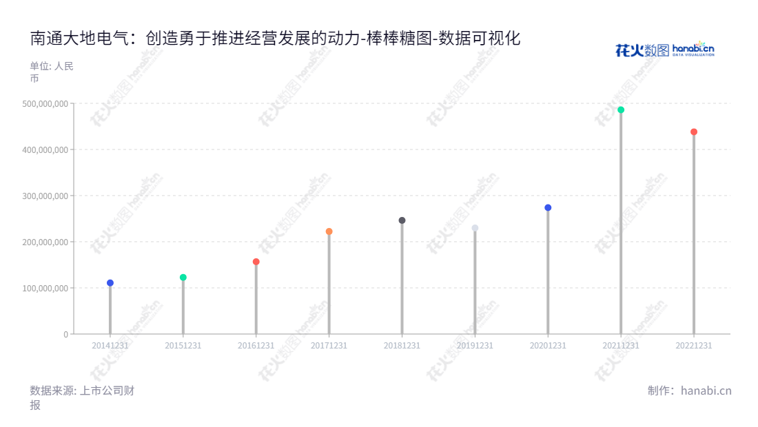 南通大地电气（870436）是位于江苏南通的一家专业从事汽车线束及相关零部件的技术研发、产品制造和技术服务的上市公司。,"870436","大地电气","Great Electric","蒋明泉","钟飞龙","国证Ａ指","数据可视化","上市公司财报","数据分析","棒棒糖图","花火数图","图表"