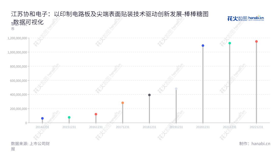 江苏协和电子股份有限公司（Jiangsu Xiehe Electronic Co., Ltd.）是一家总部位于常州的专业从事刚性、挠性印制电路板研发、生产、销售，以及表面贴装业务(SMT)的公司。,"605258","协和电子","Xiehe Electronic","张南国","张南星","国证Ａ指","数据可视化","上市公司财报","数据分析","棒棒糖图","花火数图","图表"