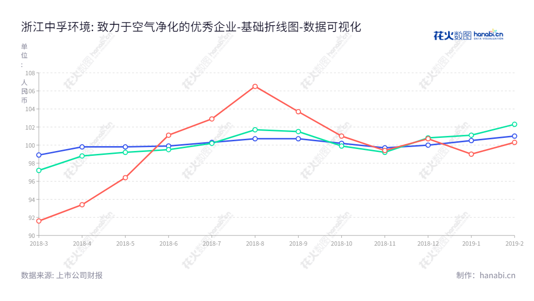 浙江中孚环境设备股份有限公司是湖州市专业的空调和空气处理设备与配件研发、设计、生产和销售企业。,"870710","中孚环境","ZEDFORD","陈建新","陈建新","数据可视化","上市公司财报","数据分析","基础折线图","花火数图","图表"