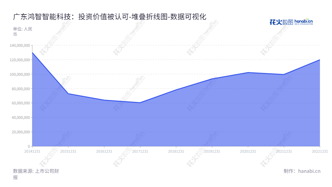 广东鸿智智能科技股份有限公司专业研发,生产和销售电饭煲、慢炖锅、压力锅及烘烤产品等小家电,位于中国广东湛江市。,"870726","鸿智科技","Hallsmart Intelligence Technology","游进","陈建波","数据可视化","上市公司财报","数据分析","堆叠折线图","花火数图","图表"