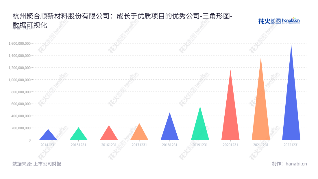 杭州聚合顺新材料股份有限公司（Hangzhou Juheshun New Material Co., Ltd.）是一家总部位于浙江杭州市的公司，专门从事聚酰胺6切片的研发、生产和销售，由傅昌宝先生担任董事长，毛新华担任总经理，拥有自2014年以来六年健康稳健的发展和持续增长，归属于母公司股东权益合计从182068417.32元至今1580763949.46元不等，详情请参见官网www.jhspa6.com。,"605166","聚合顺","Juheshun","傅昌宝","毛新华","国证Ａ指","数据可视化","上市公司财报","数据分析","三角形图","花火数图","图表"