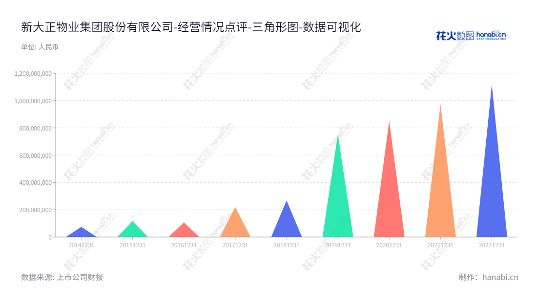 新大正物业集团股份有限公司(002968)位于重庆重庆市,主营物业管理服务,董事长李茂顺,总经理未公开,2014年至2022年的母公司股东权益合计自74045499.82大幅上升至1116712133.84。,"002968","新大正","New Dazheng","李茂顺","国证A指","深市精选","深证责任","数据可视化","上市公司财报","数据分析","三角形图","花火数图","图表"