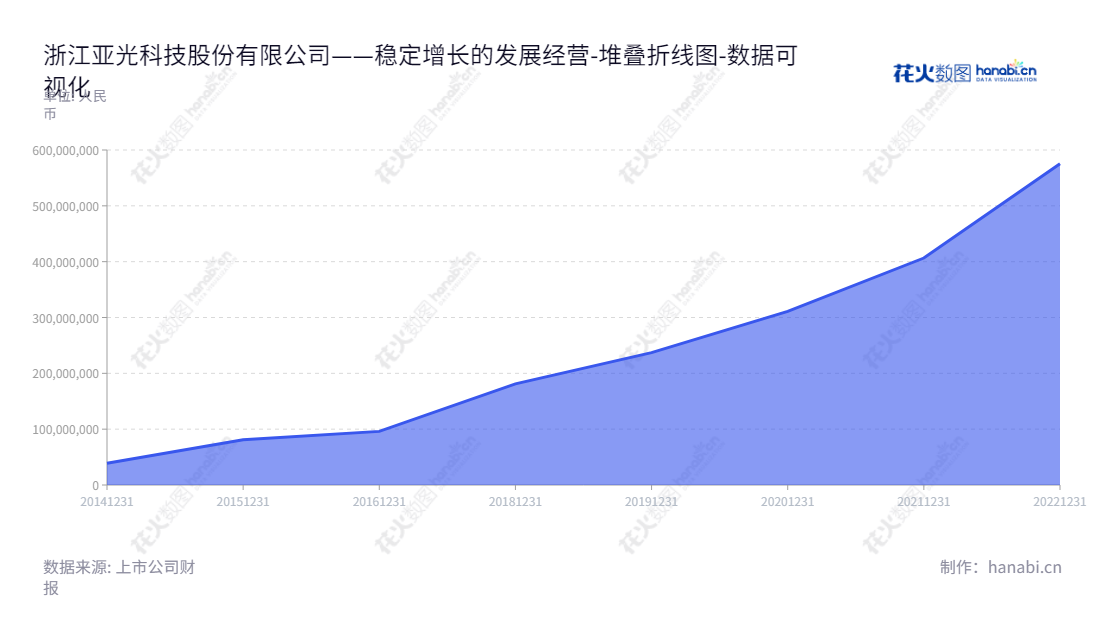 浙江亚光科技股份有限公司是一家生产各类工业设备的公司，位于浙江温州市，其主营业务涉及蒸发、结晶、过滤、清洗、干燥、有机溶媒精馏等领域。其财务指标为2014-2022年归属于母公司股东权益合计呈稳步增长的趋势。,"603282","亚光股份","Yaguang","陈国华","陈静波","国证Ａ指","数据可视化","上市公司财报","数据分析","堆叠折线图","花火数图","图表"