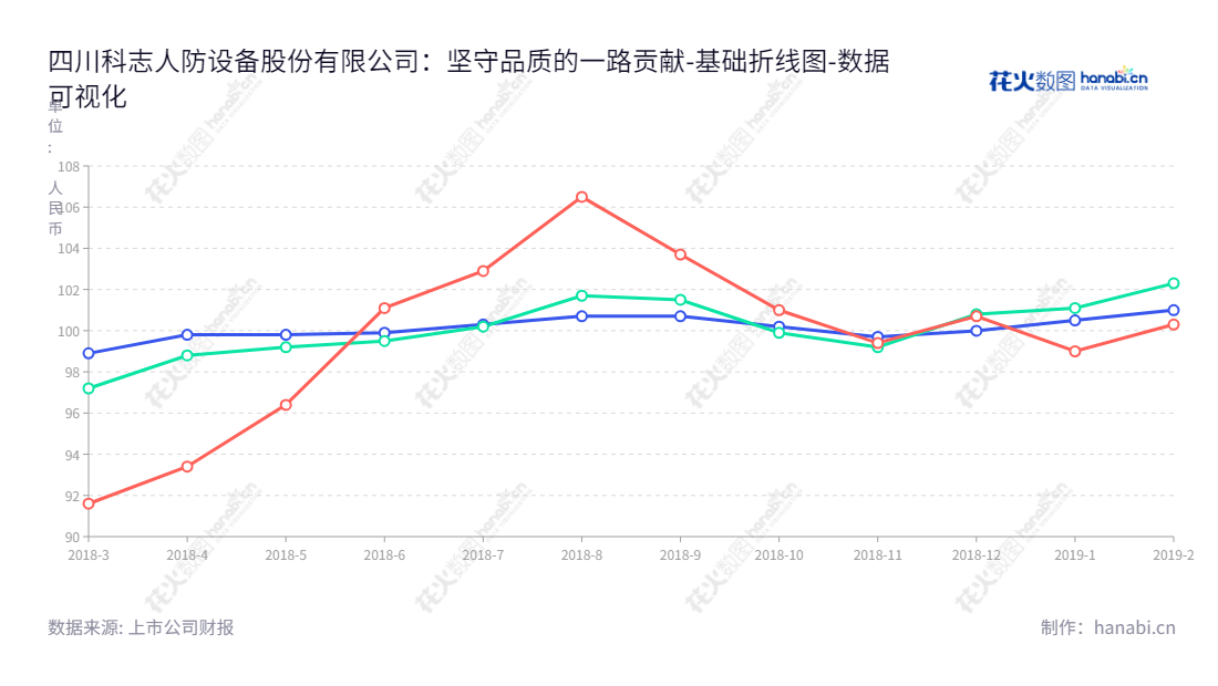 四川科志人防设备股份有限公司（Sichuan Kezhi Civil Defense Equipment Co., LTD）位于四川成都，主要从事人防设备研发、生产、销售及安装等业务，由张社林担任董事长及总经理。,"870804","科志股份","张社林","张社林","数据可视化","上市公司财报","数据分析","基础折线图","花火数图","图表"