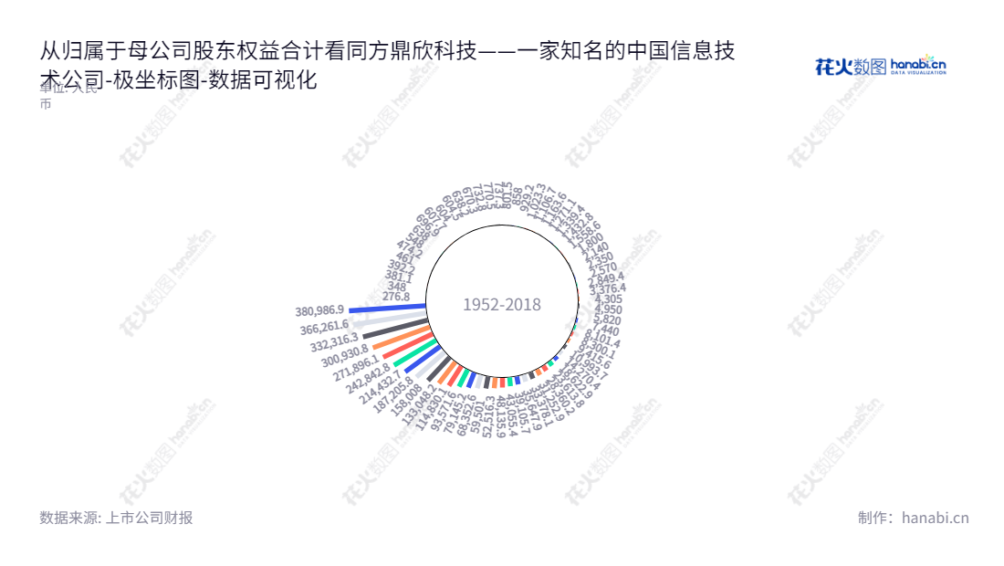 同方鼎欣科技(870840)，专业提供软件产品与信息系统服务，拥有专业的水平与拥有权益合计资产，用于支持企业信息技术研发、医疗、电力、通信、金融以及政府等行业领域的需求。,"870840","鼎欣科技","ASDC","涂勤华","李建军","数据可视化","上市公司财报","数据分析","极坐标图","花火数图","图表"