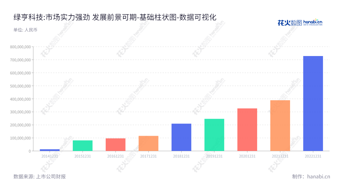 绿亨科技(870866)是一家由刘铁斌先生创立的研发、生产和销售农药产品和蔬菜种子的公司,其归属于母公司股东权益合计报表最近一年达728439456.46。,"870866","绿亨科技","Luheng Technology","刘铁斌","刘铁斌","数据可视化","上市公司财报","数据分析","基础柱状图","花火数图","图表"