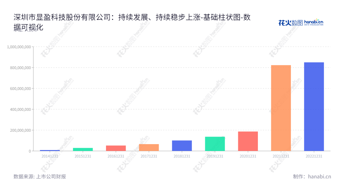 深圳市显盈科技股份有限公司(Fullink Technology Co., Ltd.)是一家位于广东深圳市的信号转换拓展产品制造商,产品包括研发、生产及销售,肖杰担任公司董事长及总经理,拥有849843299.24的归属母公司股东权益合计,www.fullink.com为其官方网站。,"301067","显盈科技","Fullink Technology","肖杰","肖杰","国证A指","数据可视化","上市公司财报","数据分析","基础柱状图","花火数图","图表"