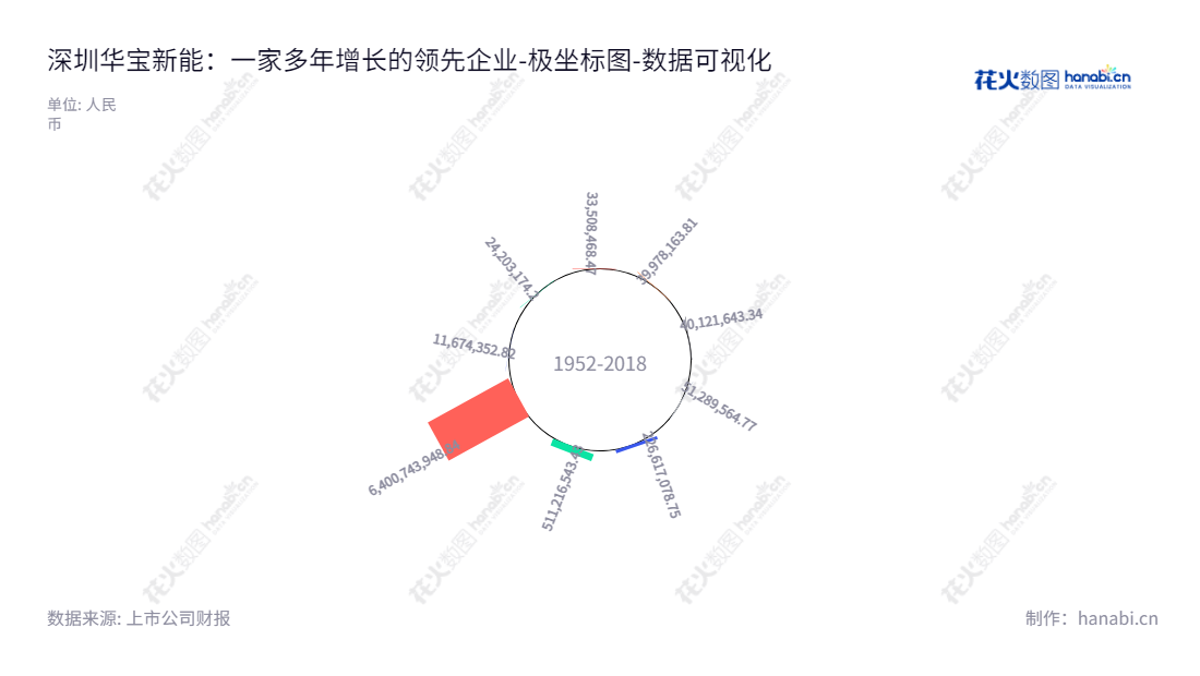 深圳华宝新能是一家位于广东深圳的股份有限公司,主营锂电池储能类产品及其配套产品的研发,生产及销售,董事长孙中伟,总经理孙中伟,销售额从2011年至2022年不断增长。,"301327","华宝新能","Hello Tech","孙中伟","孙中伟","国证2000","国证A指","中小创新","数据可视化","上市公司财报","数据分析","极坐标图","花火数图","图表"