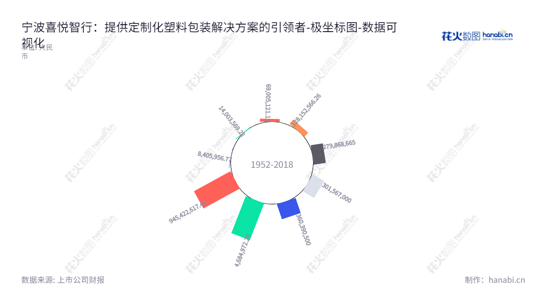 描述： 宁波喜悦智行科技股份有限公司（301198）专注于提供定制化可循环塑料包装的整体解决方案，成立于2014年，截止至2022年，归属于母公司股东权益合计达9.45亿元。,"301198","喜悦智行","Joy Intelligent Logistics","罗志强","罗志强","国证Ａ指","数据可视化","上市公司财报","数据分析","极坐标图","花火数图","图表"
