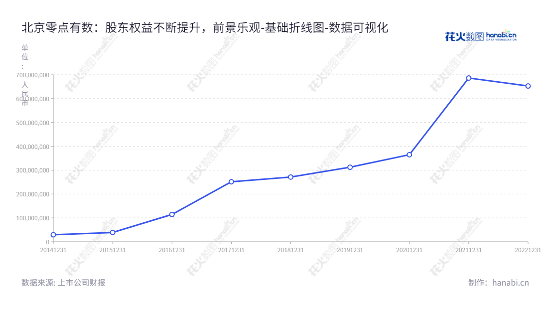 北京零点有数数据科技股份有限公司是袁岳和张军为客户提供专业的数据分析与决策支持服务的公司，为公共事务和商业领域提供服务。,"301169","零点有数","Dataway Horizon","袁岳","张军","国证Ａ指","数据可视化","上市公司财报","数据分析","基础折线图","花火数图","图表"