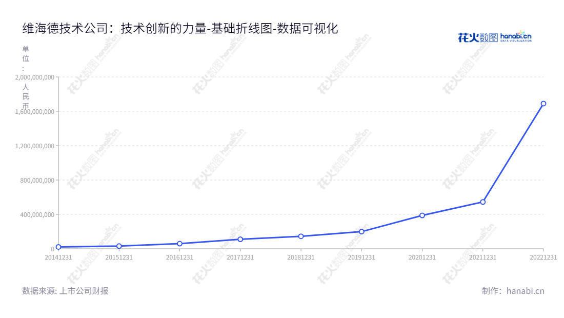 深圳市维海德技术股份有限公司(ValueHD Corporation),致力于高清及超高清视频会议摄像机、视频会议终端、会议麦克风等音视频通讯设备的研发、生产与销售。,"301318","维海德","ValueHD","陈涛","陈涛","国证A指","数据可视化","上市公司财报","数据分析","基础折线图","花火数图","图表"