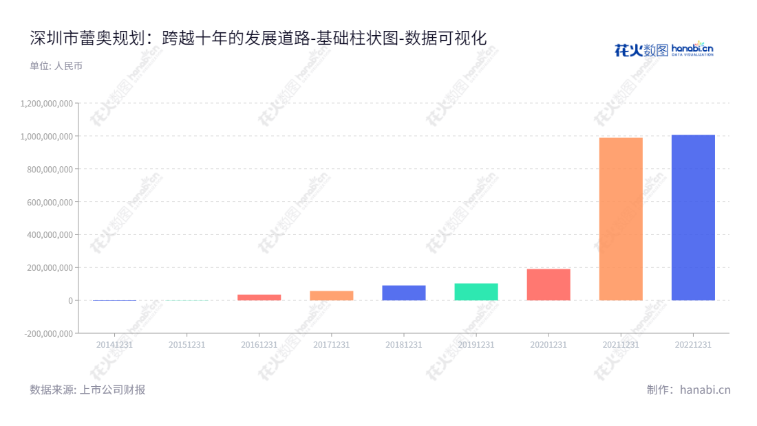 深圳蕾奥规划设计咨询有限公司（300989）专注于规划设计和工程设计业务，对母公司股东权益合计进行了发展，其董事长王富海，总经理朱旭辉带领团队不断发展壮大。,"300989","蕾奥规划","LAY-OUT Planning","王富海","朱旭辉","国证Ａ指","数据可视化","上市公司财报","数据分析","基础柱状图","花火数图","图表"