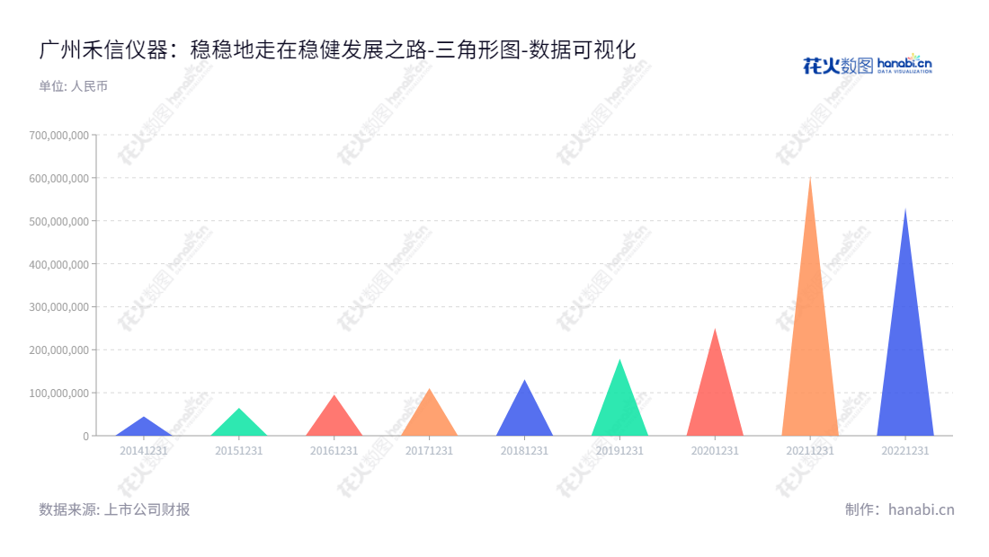 广州禾信仪器股份有限公司(688622)是一家研发、生产、销售质谱仪,提供专业质谱仪及技术服务的公司。,"688622","禾信仪器","Hexin Instrument","周振","周振","国证A指","数据可视化","上市公司财报","数据分析","三角形图","花火数图","图表"