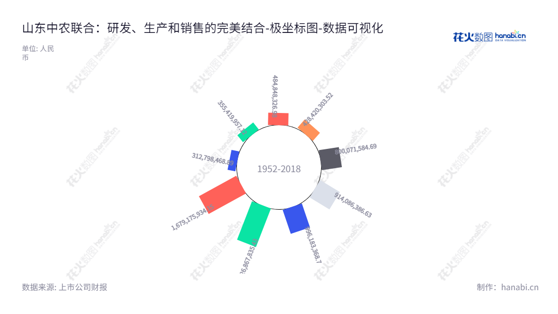 山东中农联合生物科技股份有限公司是一家致力于农药中间体、原药及制剂产品的研发、生产和销售,位于山东济南市的公司。,"003042","中农联合","Sino-Agri United","丁璐","许辉","国证A指","数据可视化","上市公司财报","数据分析","极坐标图","花火数图","图表"