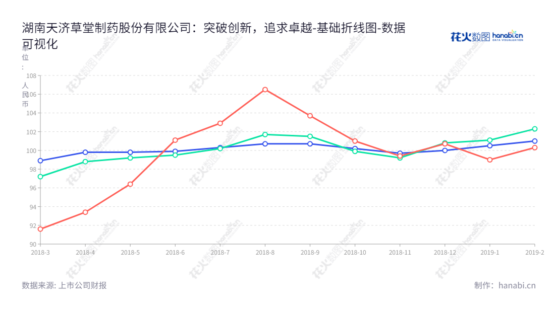 湖南天济草堂制药有限公司是专注中成药研发、生产和销售的高科技企业，座落在湖南长沙市，董事长翁小涛，总经理向忠友，为广大消费者提供优质的产品和服务。,"871129","天济草堂","Tianjicaotang","翁小涛","向忠友","数据可视化","上市公司财报","数据分析","基础折线图","花火数图","图表"