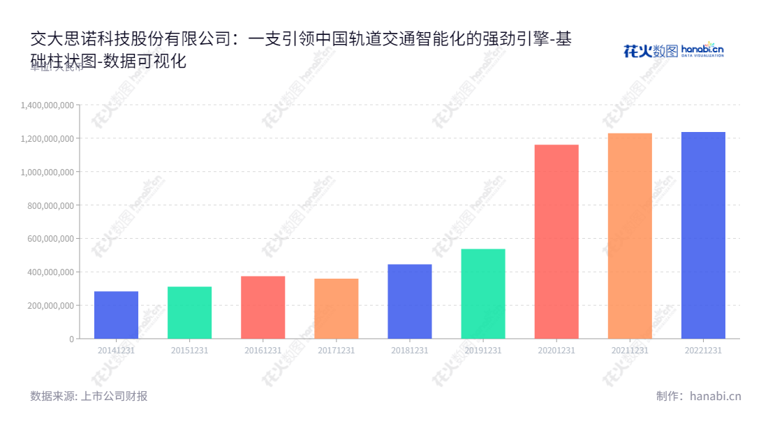 北京交大思诺科技股份有限公司(Beijing Jiaoda Signal Technology Co., Ltd.)是一家轨道交通列车运行控制系统关键设备的研发设计、组织生产、销售及技术支持公司,位于北京市,坚持质量优先和诚信服务理念,已连续多年发展壮大。,"300851","交大思诺","Jiaoda Signal","李伟","张一弛","国证A指","数据可视化","上市公司财报","数据分析","基础柱状图","花火数图","图表"