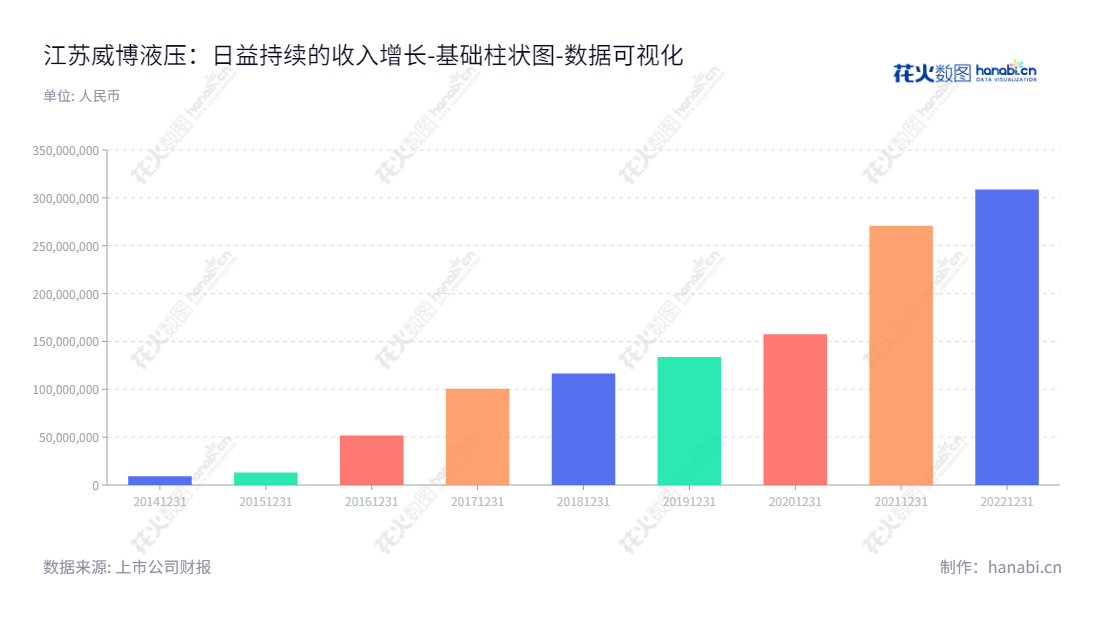江苏威博液压是液压部件及动力单元的研发、生产和销售公司，位于淮安市，董事长马金星，总经理薛伟忠，利用现代科技，提供了可靠、高质量的液压产品。,"871245","威博液压","Vibo Hydraulics","马金星","薛伟忠","国证Ａ指","数据可视化","上市公司财报","数据分析","基础柱状图","花火数图","图表"