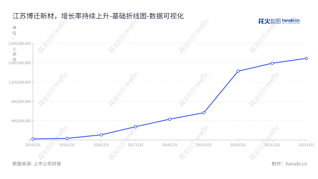 江苏博迁新材料股份有限公司是一家专业生产高端金属粉体材料的公司,位于江苏宿迁市,拥有超过十亿资产。,"605376","博迁新材","Boqian New Materials","王利平","Gangqiang Chen","国证2000","国证A指","上证380","数据可视化","上市公司财报","数据分析","基础折线图","花火数图","图表"