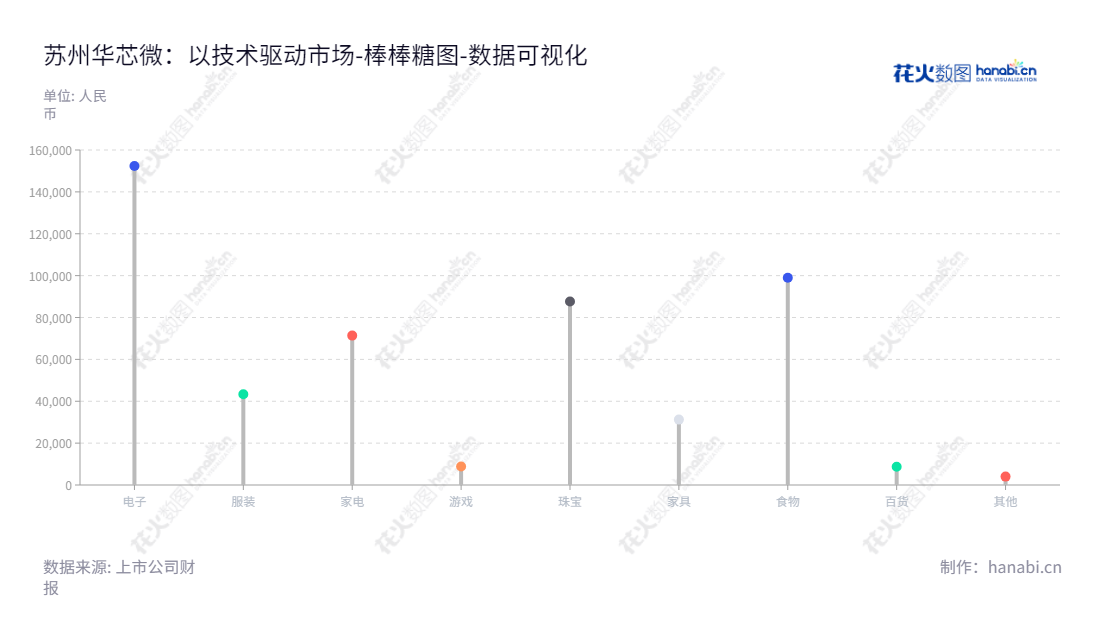 苏州华芯微电子股份有限公司（871451），专注于数字及数模混合类芯片的研发、设计与销售，拥有一流的产业自主创新能力。苏州华芯微致力于为客户提供全套专业的微电子解决方案及服务。,"871451","华芯微","Huaxin","钱正","袁翔","数据可视化","上市公司财报","数据分析","棒棒糖图","花火数图","图表"