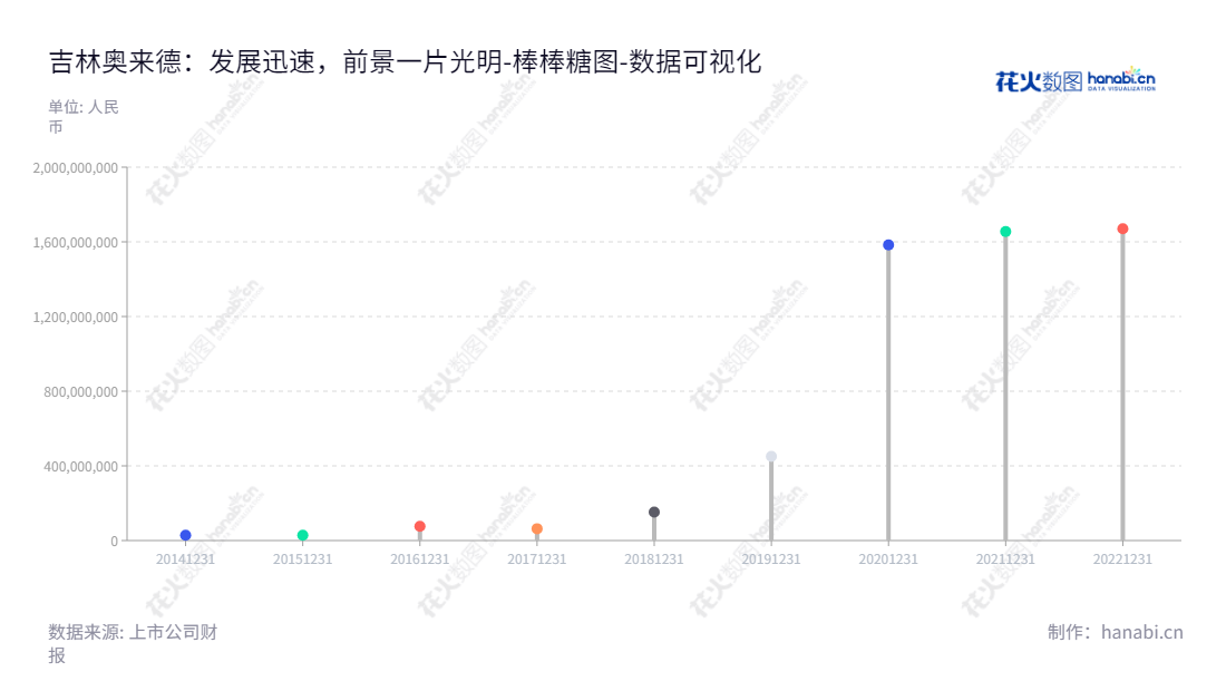 吉林奥来德(688378)位于长春,是OLED产业链上游环节的研发、制造、销售及售后服务企业,专注有机发光材料及蒸发源设备,由轩景泉先生担任董事长及总经理。,"688378","奥来德","OLED","轩景泉","轩景泉","国证2000","国证A指","责任指数","数据可视化","上市公司财报","数据分析","棒棒糖图","花火数图","图表"