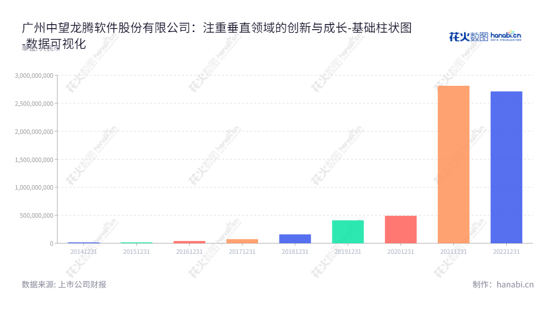 广州中望龙腾软件股份公司(ZW Soft Co., Ltd.)是一家提供CAD/CAM/CAE等研发设计类工业软件的研发、推广和销售的上市公司,位于广东广州,专注于为客户提供服务和解决方案,旨在为客户构建安全可靠、稳定可用的工程设计环境。,"688083","中望软件","ZW Soft","杜玉林","杜玉林","国证2000","国证A指","上证380","数据可视化","上市公司财报","数据分析","基础柱状图","花火数图","图表"