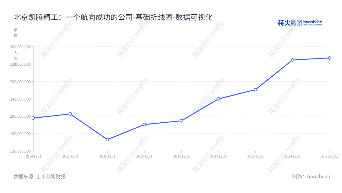北京凯腾精工制版股份有限公司是一家专业从事凹印印版研发、生产和销售的印刷行业公司，其报表日期自2014年至2022年归属于母公司股东权益合计200多亿元，由李文田先生董事长，李京先生总经理负责运营。,"871553","凯腾精工","Kaiteng Jinggong","李文田","李京","国证Ａ指","数据可视化","上市公司财报","数据分析","基础折线图","花火数图","图表"