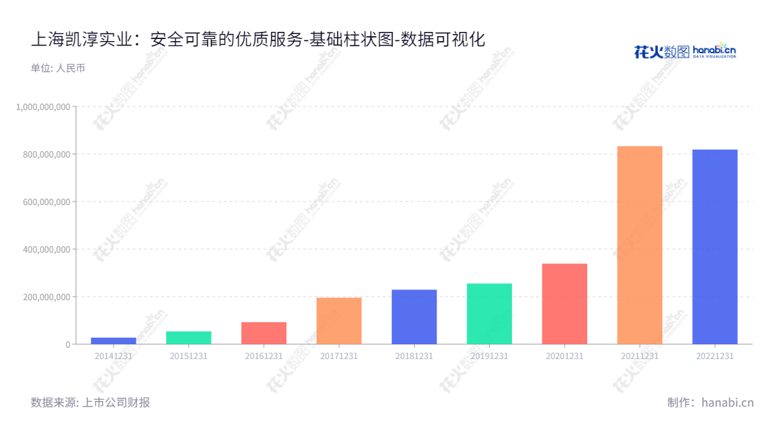 Shanghai Kaytune Industrial Co., Ltd. (301001) 位于上海上海市,主营综合性的电子商务服务以及客户关系管理服务,董事长王莉,总经理王莉,致力于为为国内外知名品牌提供电子商务服务。,"301001","凯淳股份","Kaytune","王莉","王莉","国证A指","数据可视化","上市公司财报","数据分析","基础柱状图","花火数图","图表"