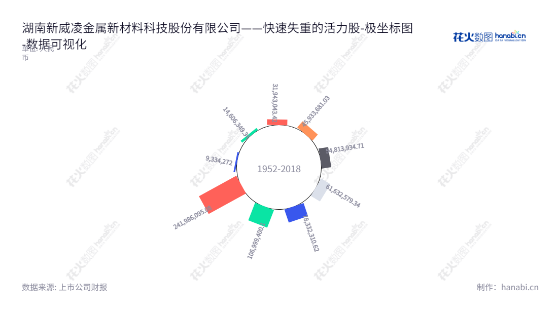 湖南新威凌金属新材料科技股份有限公司（Hunan New Welllink Advanced Metallic Material Co., Ltd.）是一家位于湖南长沙市的球状锌粉、片状锌粉、不规则状锌粉等锌金属的研发、生产和销售企业，董事长陈志强，总经理陈志强。,"871634","新威凌","New Welllink","陈志强","陈志强","数据可视化","上市公司财报","数据分析","极坐标图","花火数图","图表"