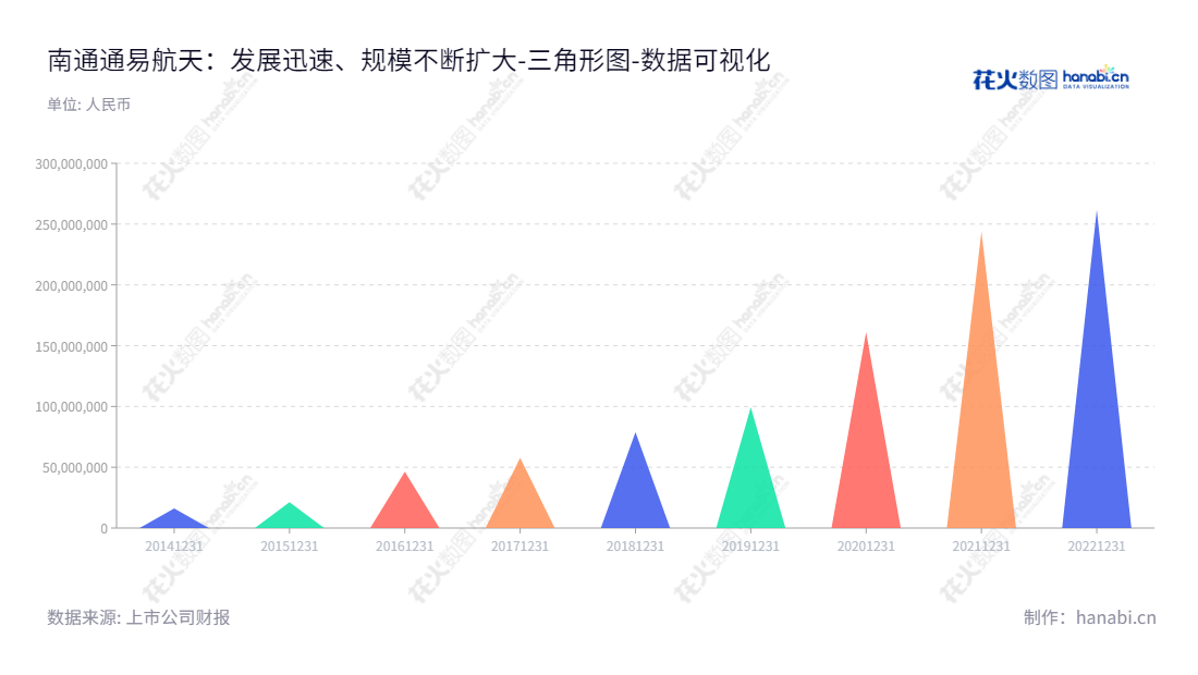 南通通易航天科技股份有限公司（Nantong Tongyi Aerospace Science and Technology Co., Ltd.）是江苏南通市的一家军用特种航空制品及民用橡胶制品的研发、生产和销售公司，董事长张欣戎，总经理陈建国。,"871642","通易航天","Tongyi Aerospace","张欣戎","陈建国","国证Ａ指","数据可视化","上市公司财报","数据分析","三角形图","花火数图","图表"