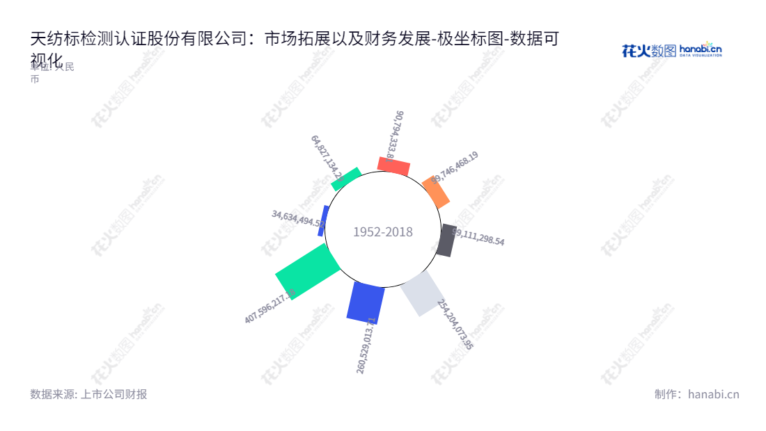 可以如下：天纺标检测认证股份有限公司是一家总部位于天津的消费品、医疗器械及工业品检测检验服务提供商。2015年至今，公司权益合计增长显著。,"871753","天纺标","Tianfangbiao","葛传兵","吕刚","数据可视化","上市公司财报","数据分析","极坐标图","花火数图","图表"