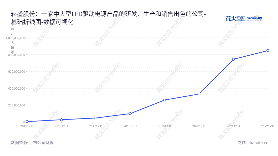 深圳市崧盛电子股份有限公司(301002)是一家专业从事中、大功率LED驱动电源研发、生产和销售的高新技术企业,董事长田年斌、总经理王宗友,经过多年发展,归属于母公司股东权益合计不断增长。,"301002","崧盛股份","Sosen","田年斌","王宗友","国证A指","数据可视化","上市公司财报","数据分析","基础折线图","花火数图","图表"