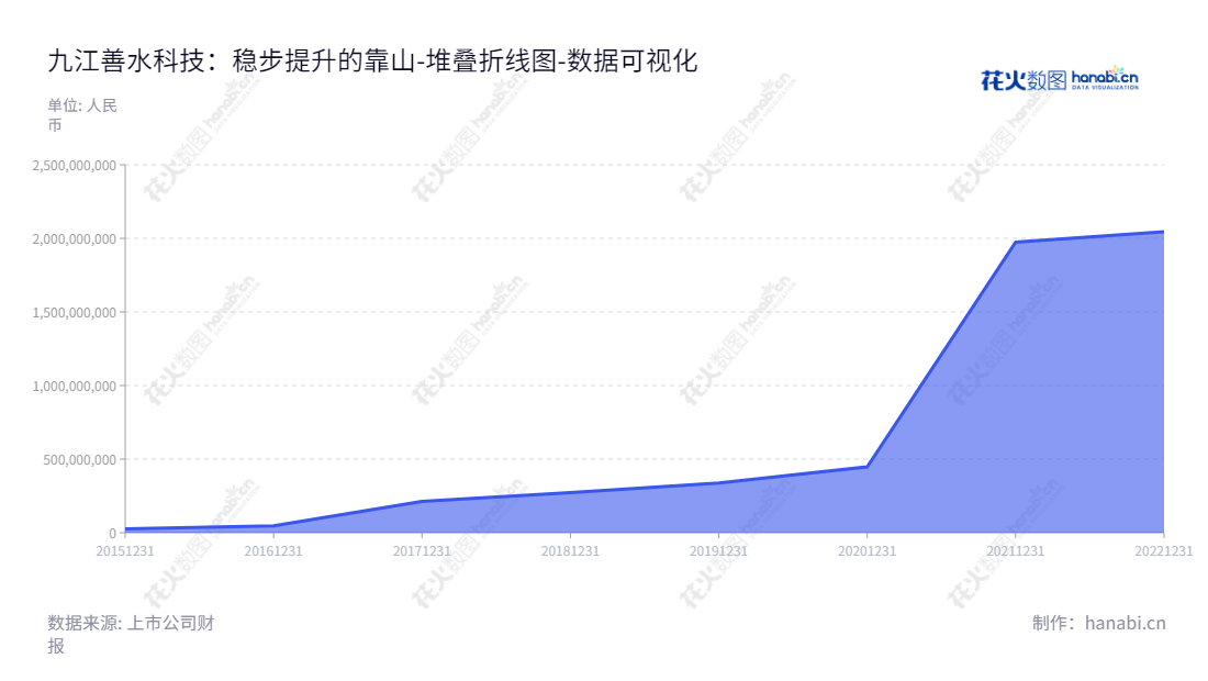 九江善水科技(301190)是一家江西九江市的研发、生产和销售染料中间体、农药和医药中间体的公司,董事长黄国荣,总经理黄国荣,自2015年起,其母公司股东权益合计有所增长。,"301190","善水科技","Shanshui Technology","黄国荣","黄国荣","国证A指","数据可视化","上市公司财报","数据分析","堆叠折线图","花火数图","图表"