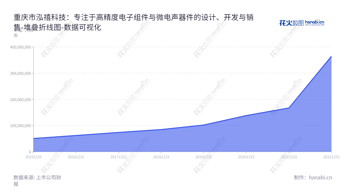 重庆泓禧科技（871857）：专注于高精度电子线组件以及微型电声器件设计、研发、生产和销售的股份公司，网址www.hong-xi.cn。,"871857","泓禧科技","Hong Xi Technology","谭震","谭震","国证Ａ指","数据可视化","上市公司财报","数据分析","堆叠折线图","花火数图","图表"
