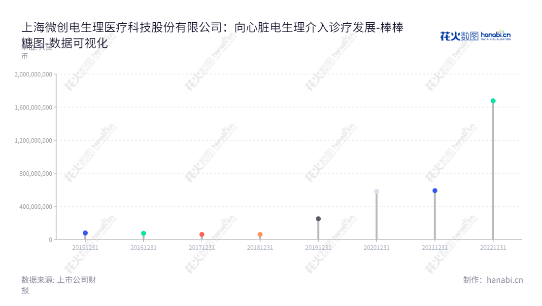 上海微创电生理医疗科技股份有限公司（688351），专注于研发、生产和销售心脏电生理介入诊疗的医疗器械和设备。,"688351","微电生理","MicroPort EP","顾哲毅","YIYONG SUN","数据可视化","上市公司财报","数据分析","棒棒糖图","花火数图","图表"