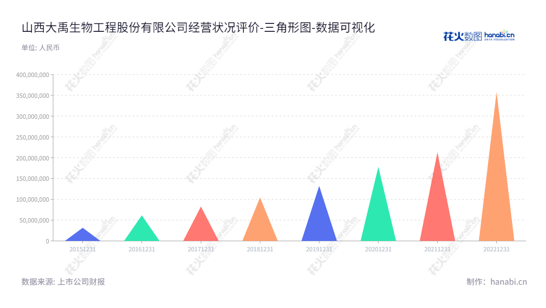 Description：山西大禹生物工程股份有限公司（871970），专业生产饲料添加剂、饲料及兽药，拥有资产358178557.34元，位于山西运城。,"871970","大禹生物","Dayu Biological","闫和平","闫凌鹏","国证Ａ指","数据可视化","上市公司财报","数据分析","三角形图","花火数图","图表"