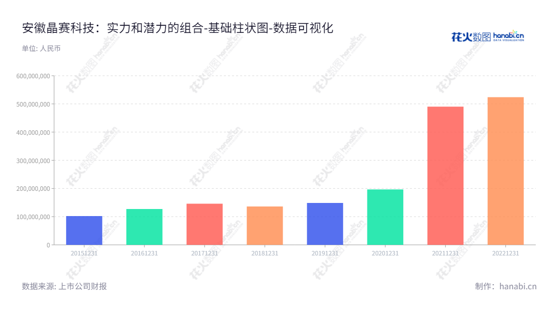 安徽晶赛科技(871981)是一家专业从事石英晶振及封装材料的设计、研发、生产及销售的公司，位于安徽铜陵市，拥有多年行业经验，财务报表数据持续增长。,"871981","晶赛科技","Jing Sai Technology","侯诗益","郑善发","国证Ａ指","数据可视化","上市公司财报","数据分析","基础柱状图","花火数图","图表"