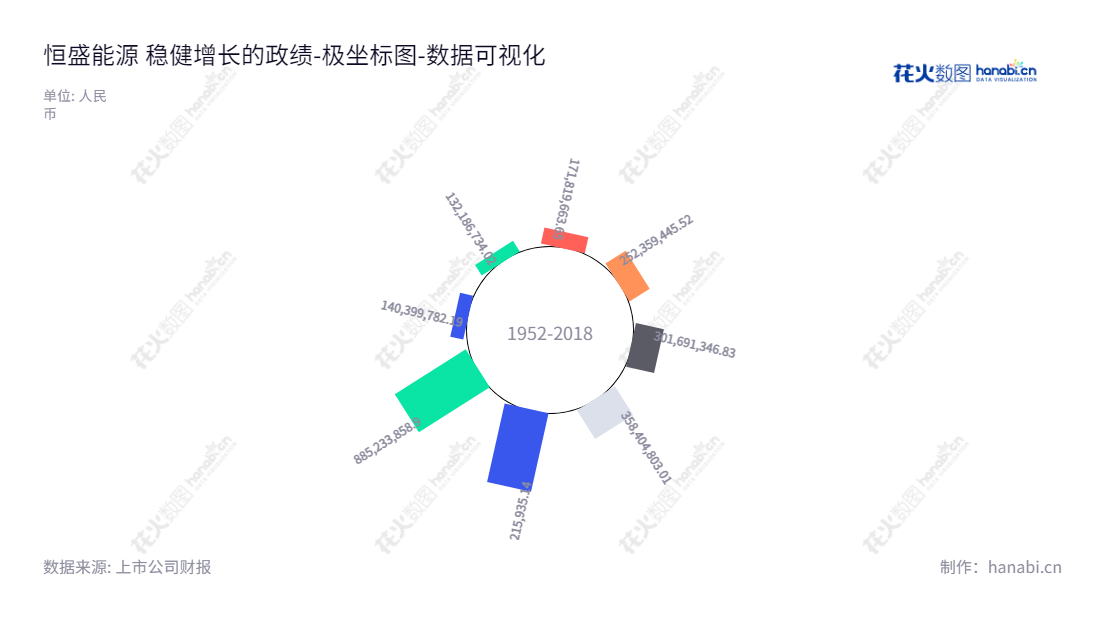 简介:恒盛能源股份有限公司是一家总部位于浙江衢州市的专业从事蒸汽生产和供应、电力生产和销售的企业。,"605580","恒盛能源","Hengsheng Energy","余国旭","余恒","国证A指","数据可视化","上市公司财报","数据分析","极坐标图","花火数图","图表"