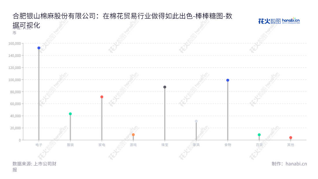 合肥银山棉麻股份有限公司（872247），主营特种棉浆、纯棉家纺产品的生产、销售，网址www.yinshanchina.com。,"872247","银山股份","Yinshan Cotton","王为传","苏宁东","数据可视化","上市公司财报","数据分析","棒棒糖图","花火数图","图表"