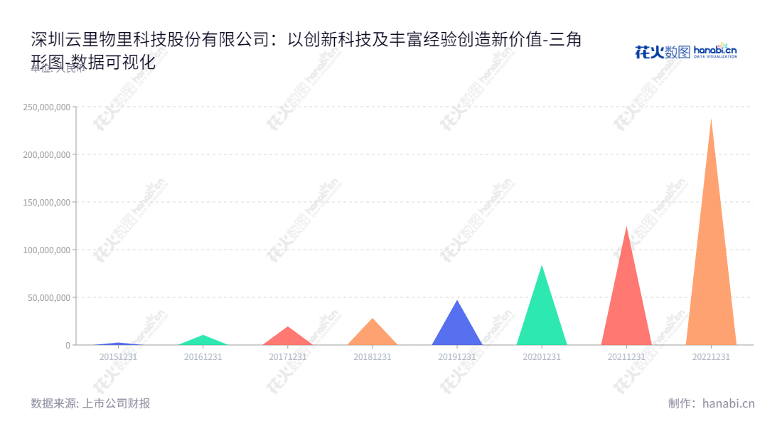 深圳云里物里科技股份有限公司（Shenzhen Minew Technologies Co., Ltd.），专注于蓝牙传感器、物联网模组、物联网网关和电子标签的研发生产销售，搭载云平台系统的智能硬件产品，提供性价比高的解决方案。,"872374","云里物里","Minew","庄严","张敏","数据可视化","上市公司财报","数据分析","三角形图","花火数图","图表"