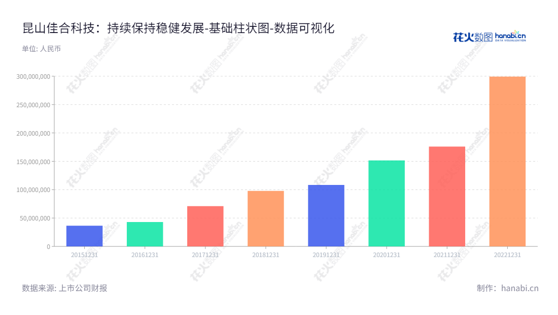 昆山佳合纸制品科技股份有限公司是位于江苏苏州市的研发、设计、生产和销售纸质包装与展示产品的公司，由董洪江担任董事长，陈玉传担任总经理。,"872392","佳合科技","Supermix Technology","董洪江","陈玉传","数据可视化","上市公司财报","数据分析","基础柱状图","花火数图","图表"