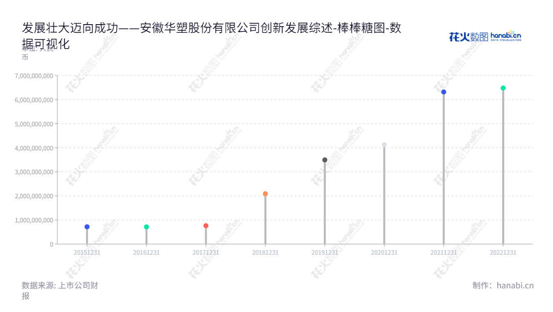 安徽华塑股份有限公司(600935)主营氯碱化工产品生产和销售,成立于1993年,董事长赵世通,总经理赵凯,地点位于安徽滁州市。,"600935","华塑股份","Hwasu","赵世通","赵凯","国证A指","数据可视化","上市公司财报","数据分析","棒棒糖图","花火数图","图表"